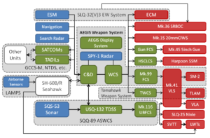 Aegis CMS - Sursa: wikipedia.org